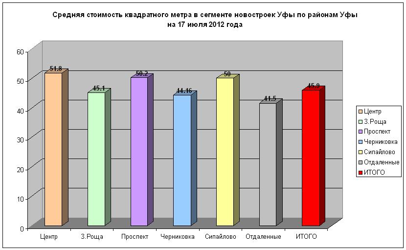 Цены на новостройки Уфы по районам на 17 июля 2012